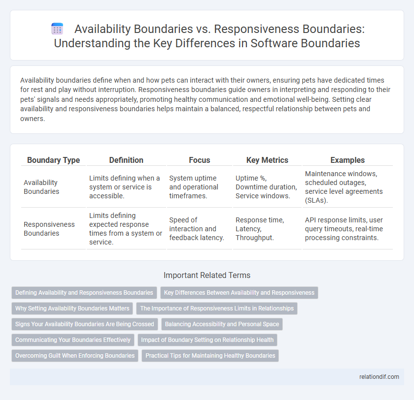 Availability Boundaries vs. Responsiveness Boundaries: Understanding the Key Differences in Software Boundaries