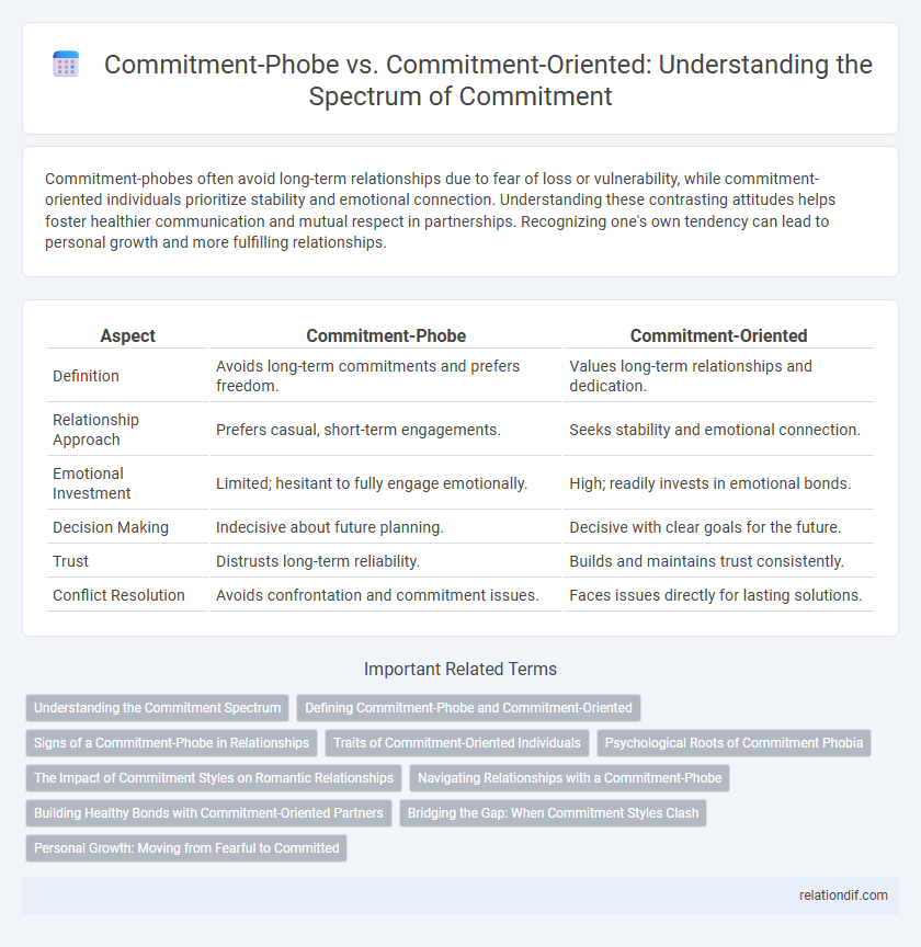 Commitment-Phobe vs. Commitment-Oriented: Understanding the Spectrum of Commitment