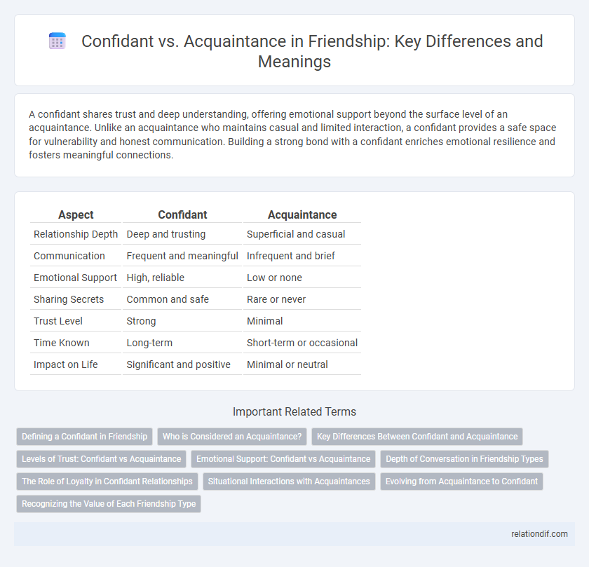 Confidant vs. Acquaintance in Friendship: Key Differences and Meanings