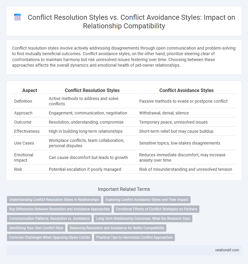 Conflict Resolution Styles vs. Conflict Avoidance Styles: Impact on Relationship Compatibility