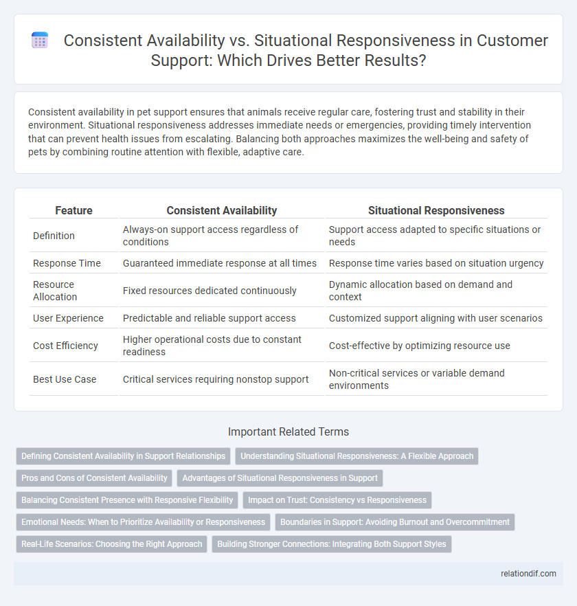 Consistent Availability vs. Situational Responsiveness in Customer Support: Which Drives Better Results?