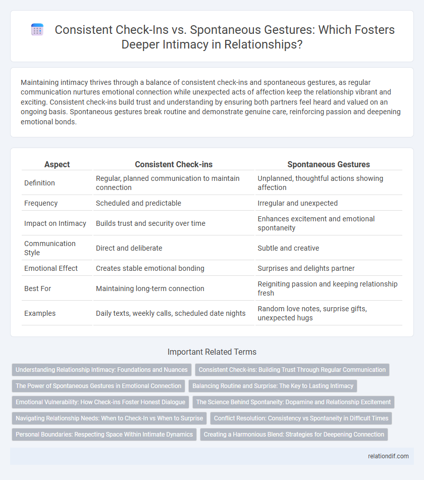 Consistent Check-Ins vs. Spontaneous Gestures: Which Fosters Deeper Intimacy in Relationships?