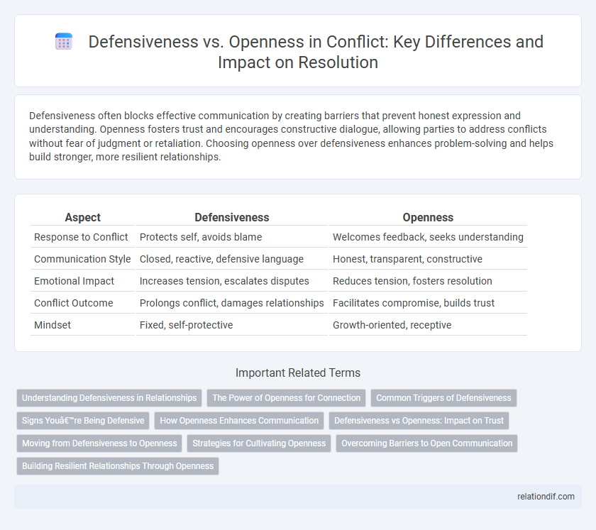 Defensiveness vs. Openness in Conflict: Key Differences and Impact on Resolution