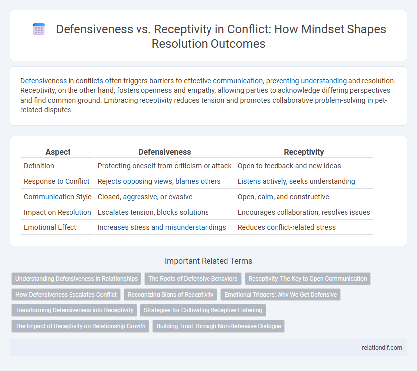Defensiveness vs. Receptivity in Conflict: How Mindset Shapes Resolution Outcomes