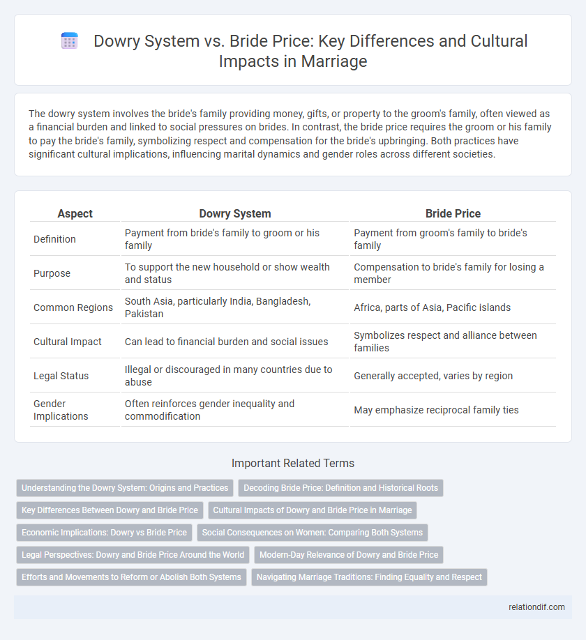 Dowry System vs. Bride Price: Key Differences and Cultural Impacts in Marriage