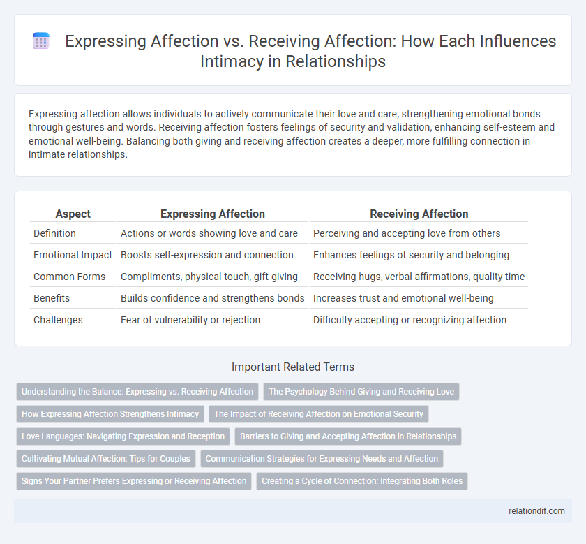 Expressing Affection vs. Receiving Affection: How Each Influences Intimacy in Relationships