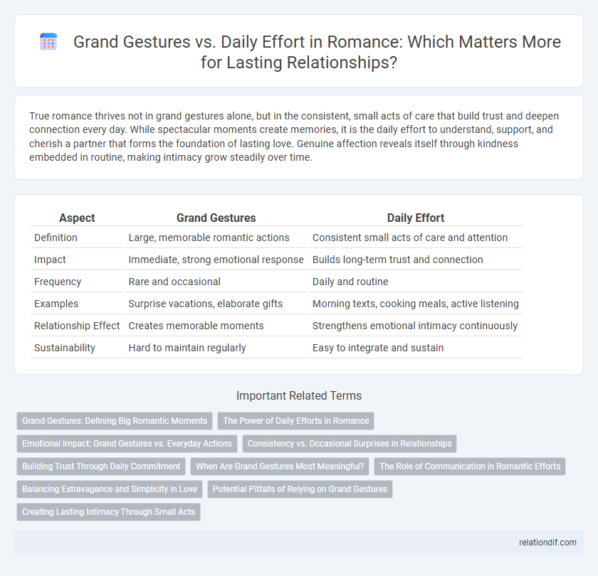 Grand Gestures vs. Daily Effort in Romance: Which Matters More for Lasting Relationships?