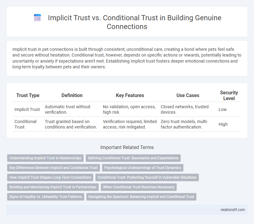 Implicit Trust vs. Conditional Trust in Building Genuine Connections