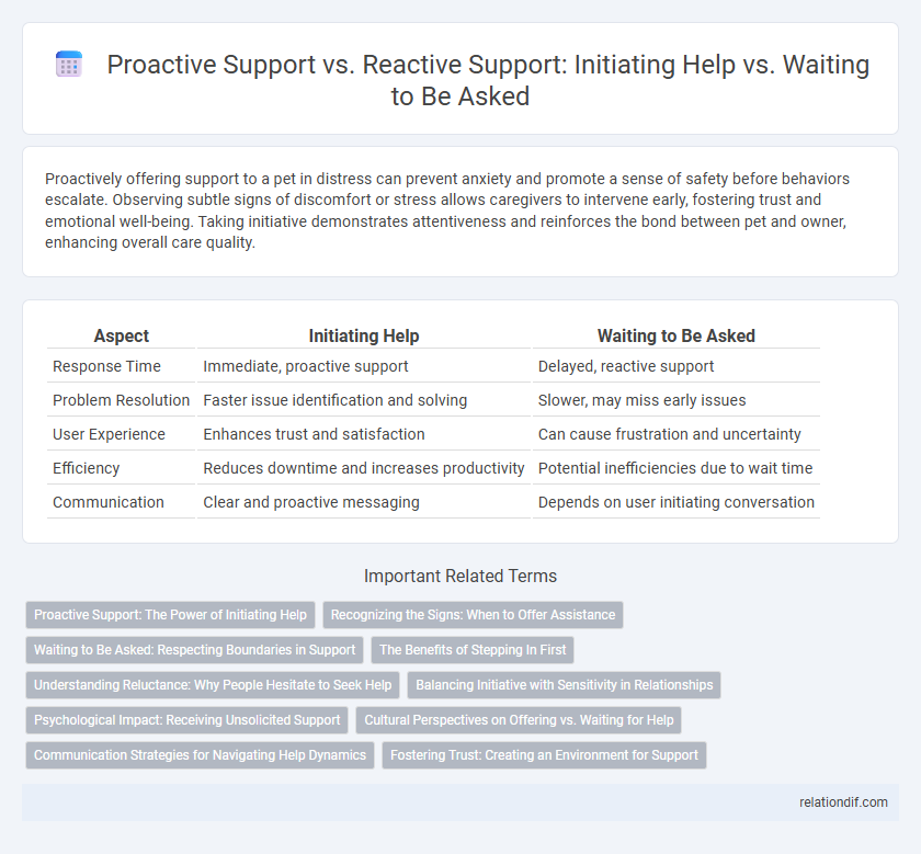 Proactive Support vs. Reactive Support: Initiating Help vs. Waiting to Be Asked