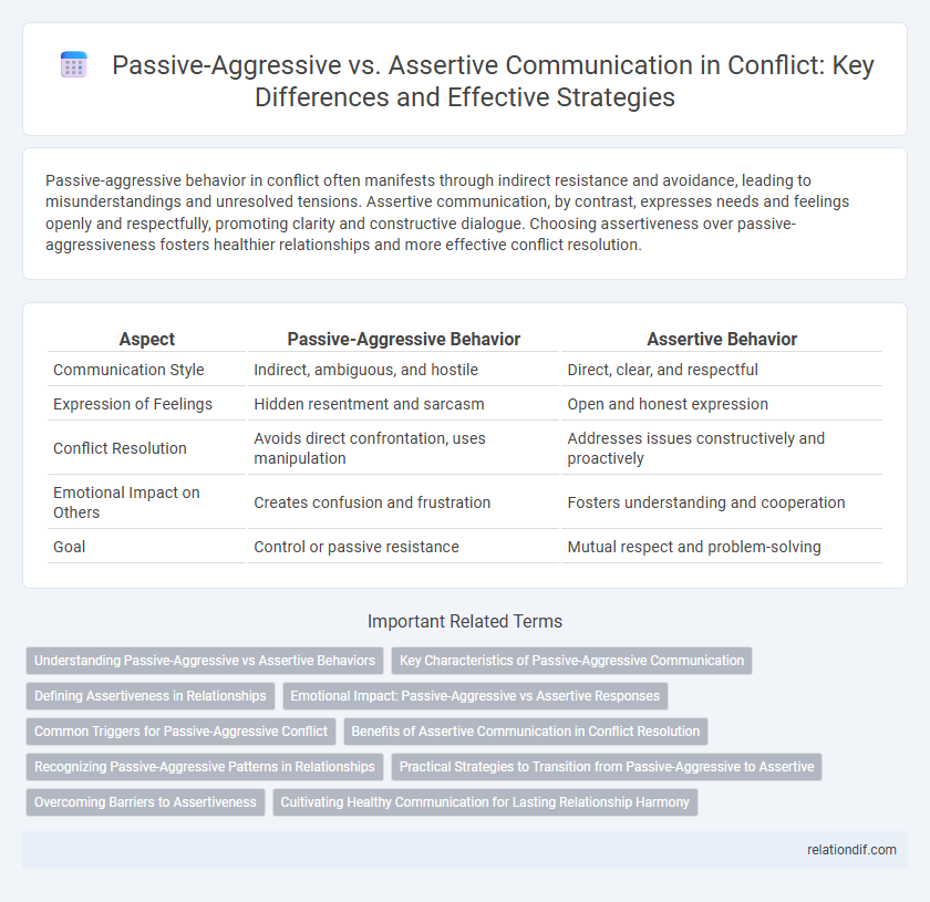 Passive-Aggressive vs. Assertive Communication in Conflict: Key Differences and Effective Strategies