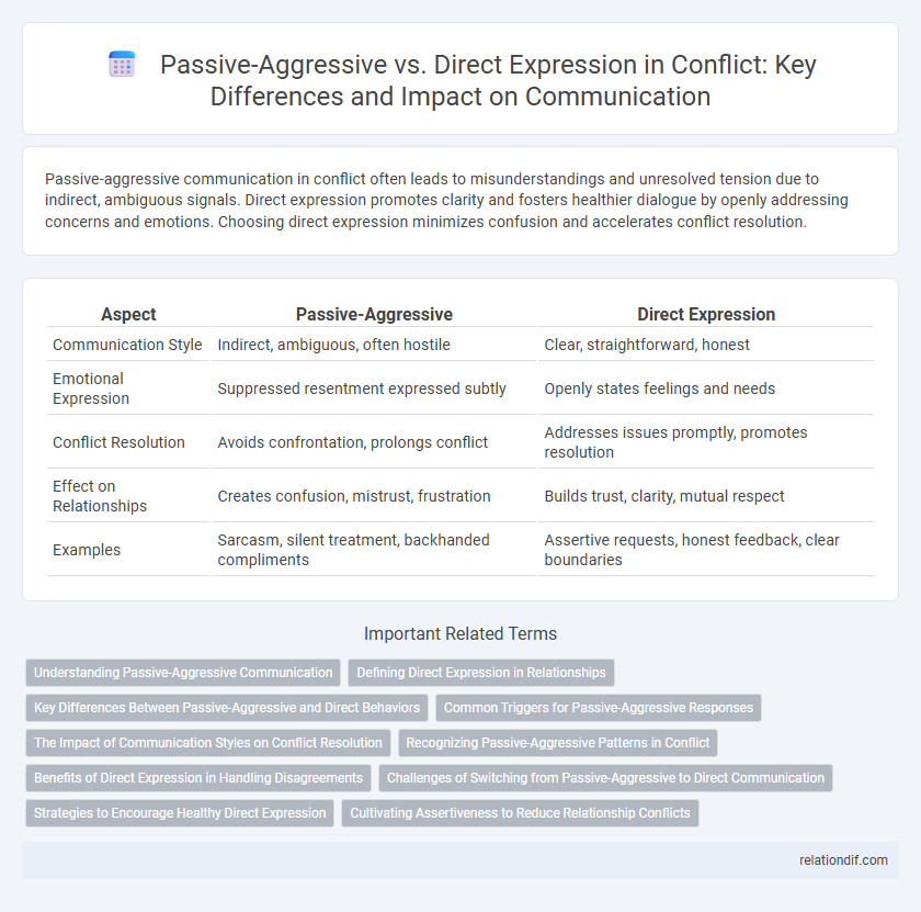Passive-Aggressive vs. Direct Expression in Conflict: Key Differences and Impact on Communication