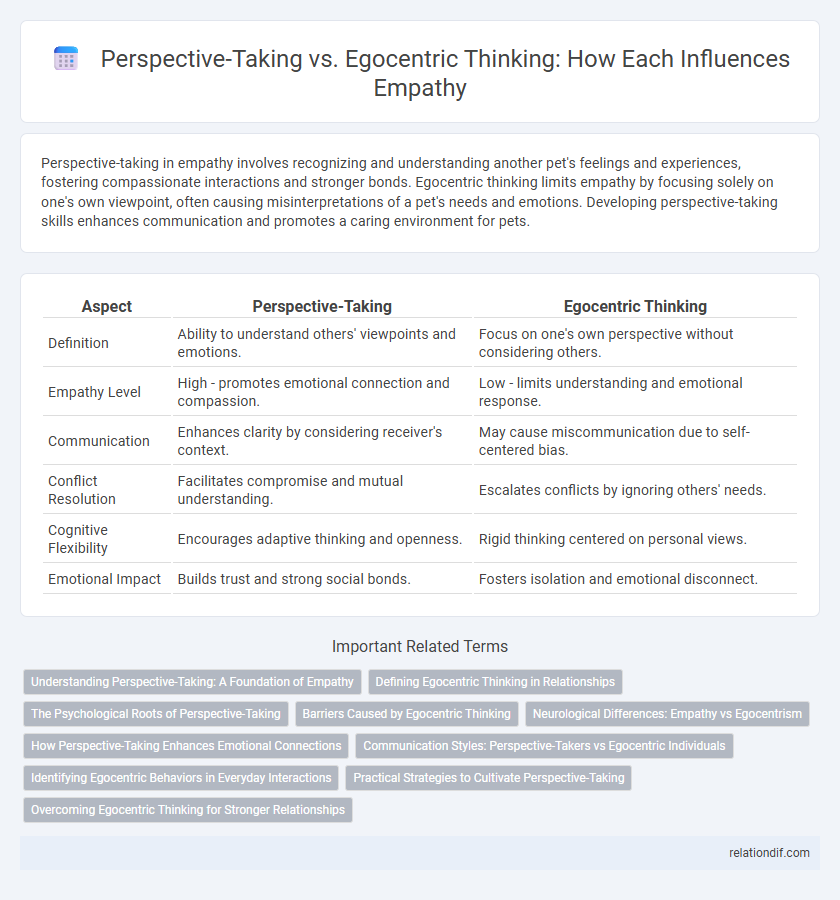 Perspective-Taking vs. Egocentric Thinking: How Each Influences Empathy