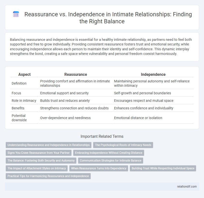 Reassurance vs. Independence in Intimate Relationships: Finding the Right Balance