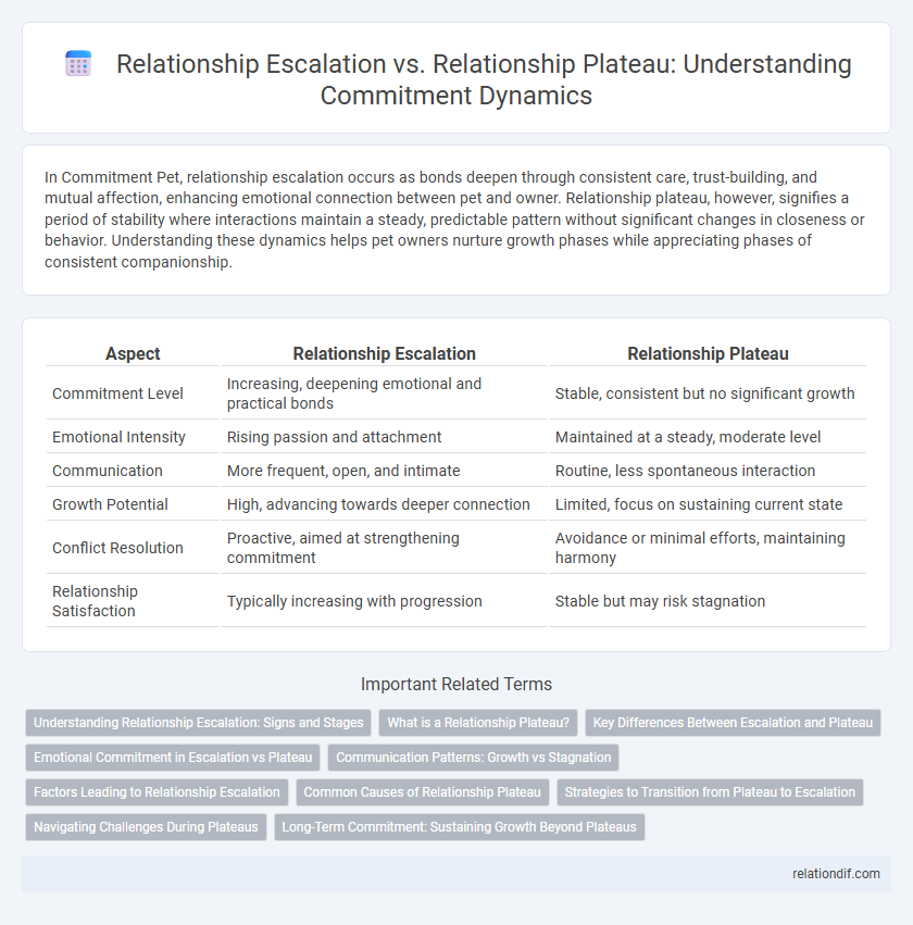 Relationship Escalation vs. Relationship Plateau: Understanding Commitment Dynamics