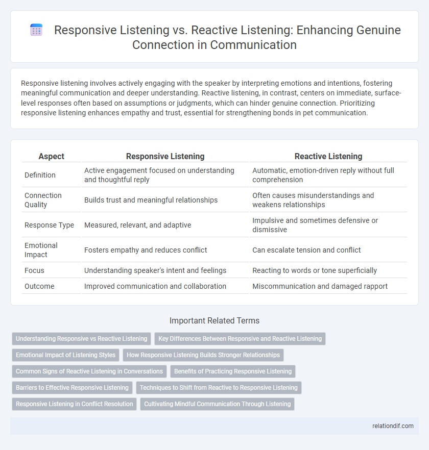 Responsive Listening vs. Reactive Listening: Enhancing Genuine Connection in Communication