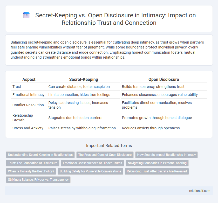 Secret-Keeping vs. Open Disclosure in Intimacy: Impact on Relationship Trust and Connection