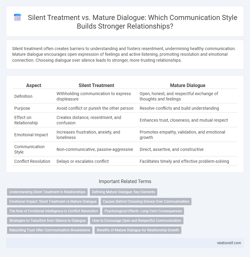 Silent Treatment vs. Mature Dialogue: Which Communication Style Builds Stronger Relationships?
