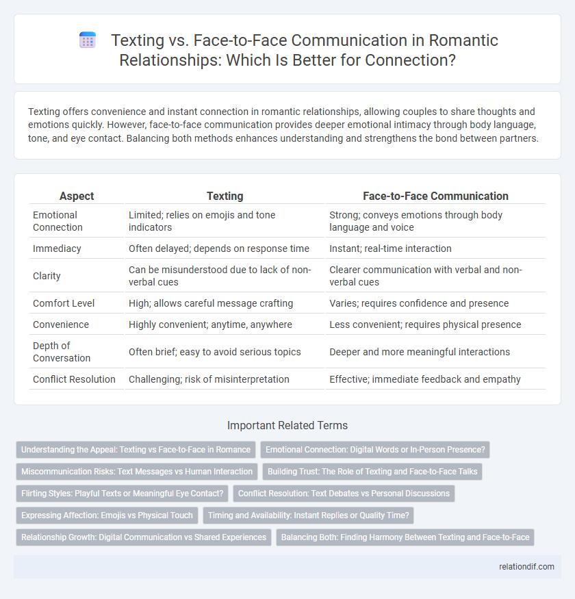 Texting vs. Face-to-Face Communication in Romantic Relationships: Which Is Better for Connection?