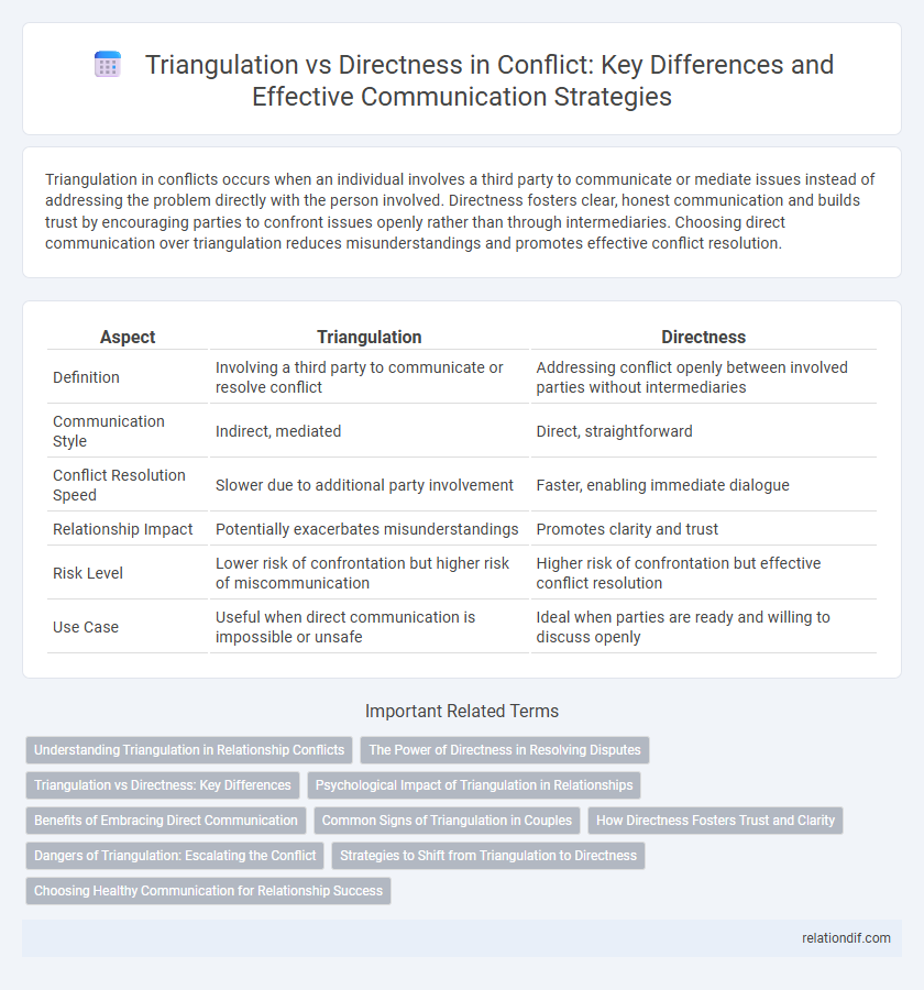 Triangulation vs Directness in Conflict: Key Differences and Effective Communication Strategies