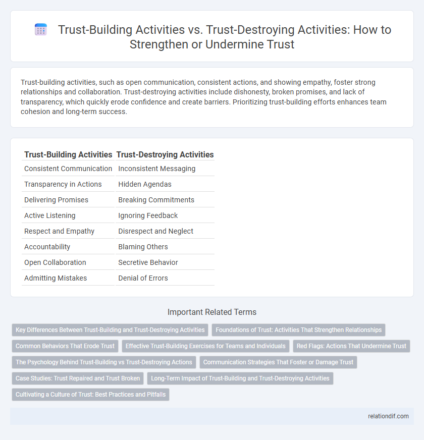 Trust-Building Activities vs. Trust-Destroying Activities: How to Strengthen or Undermine Trust