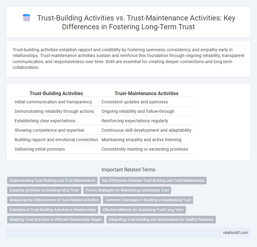 Trust-Building Activities vs. Trust-Maintenance Activities: Key Differences in Fostering Long-Term Trust