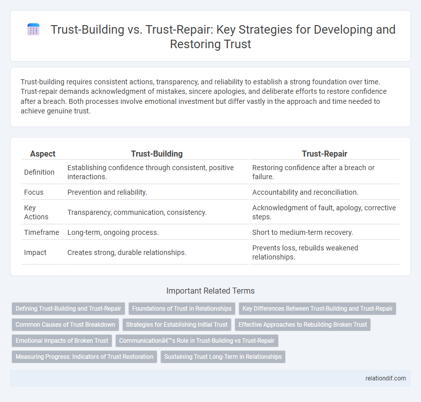 Trust-Building vs. Trust-Repair: Key Strategies for Developing and Restoring Trust