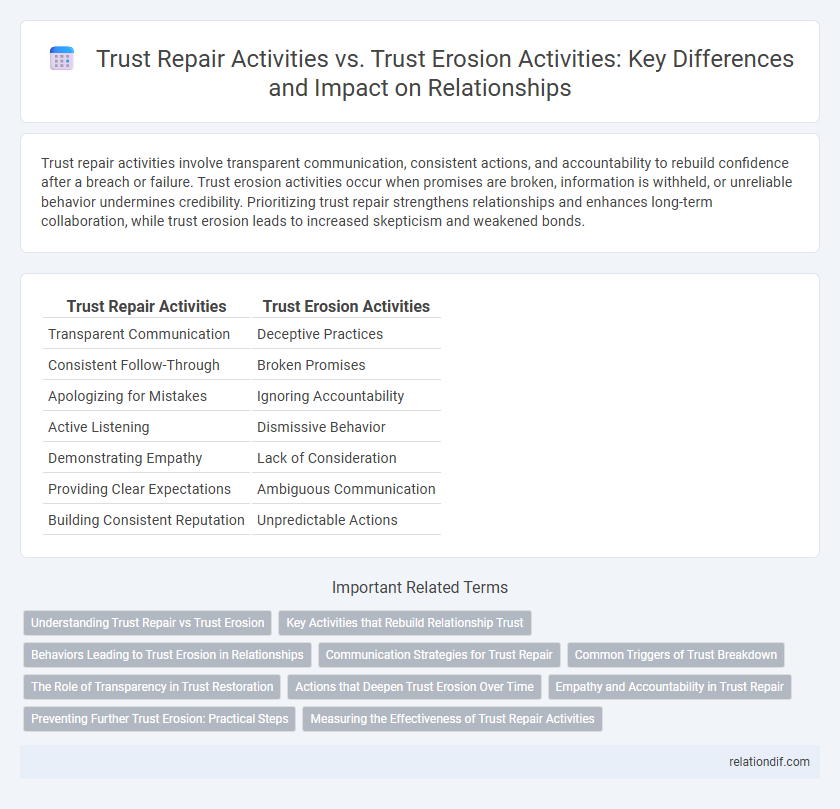 Trust Repair Activities vs. Trust Erosion Activities: Key Differences and Impact on Relationships