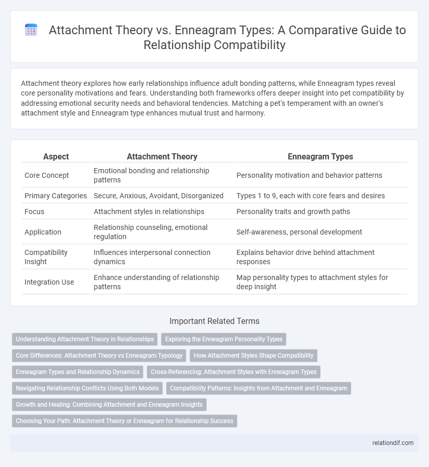 Attachment Theory vs. Enneagram Types: A Comparative Guide to Relationship Compatibility