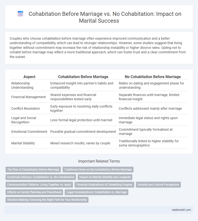Cohabitation Before Marriage vs. No Cohabitation: Impact on Marital Success