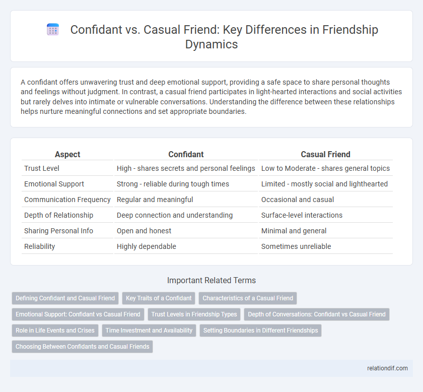 Confidant vs. Casual Friend: Key Differences in Friendship Dynamics