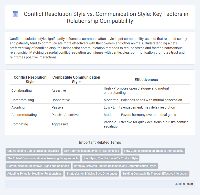 Conflict Resolution Style vs. Communication Style: Key Factors in Relationship Compatibility