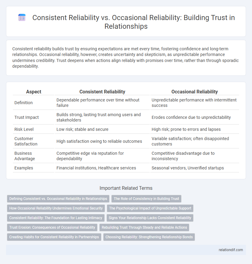 Consistent Reliability vs. Occasional Reliability: Building Trust in Relationships