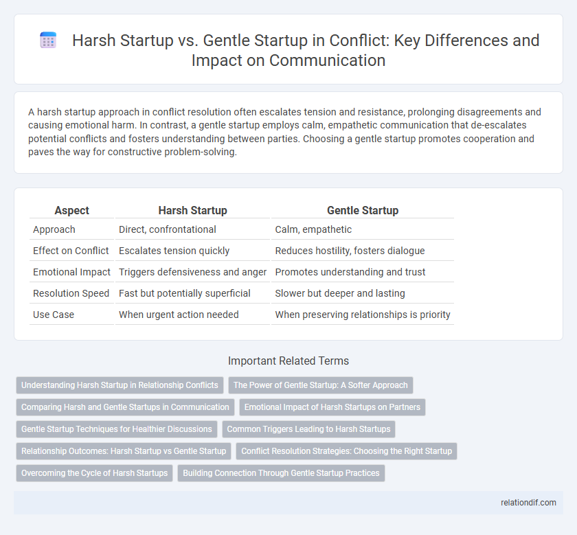 Harsh Startup vs. Gentle Startup in Conflict: Key Differences and Impact on Communication