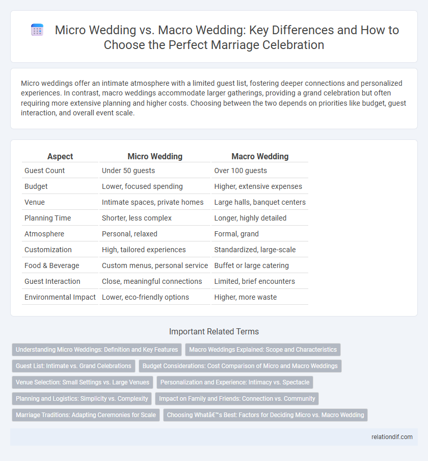 Micro Wedding vs. Macro Wedding: Key Differences and How to Choose the Perfect Marriage Celebration
