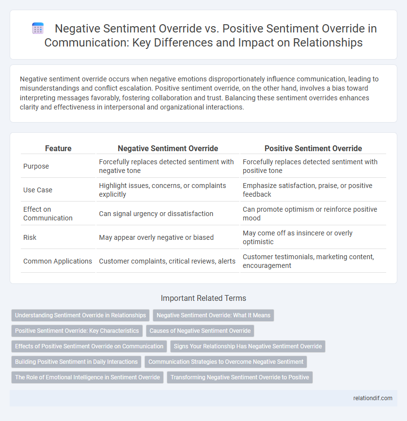 Negative Sentiment Override vs. Positive Sentiment Override in Communication: Key Differences and Impact on Relationships