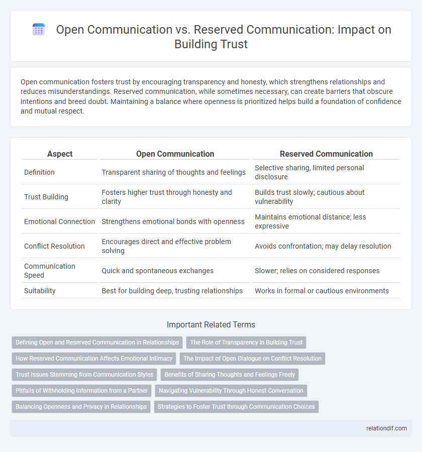 Open Communication vs. Reserved Communication: Impact on Building Trust