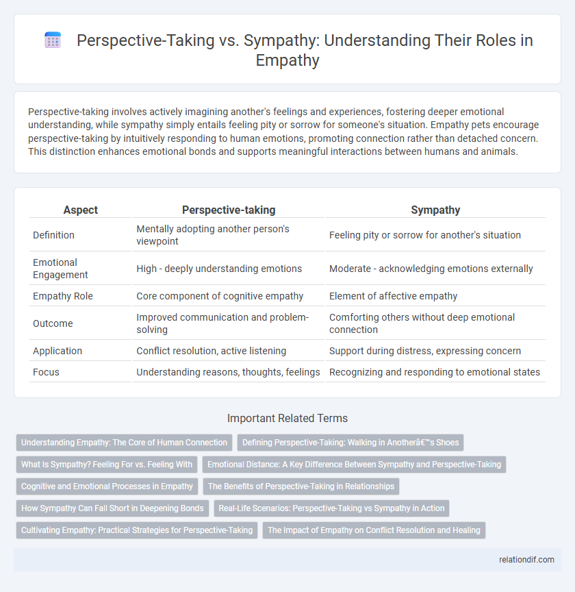 Perspective-Taking vs. Sympathy: Understanding Their Roles in Empathy