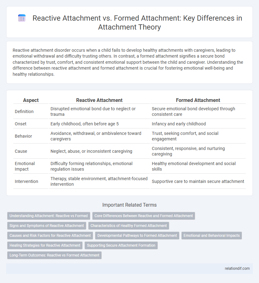 Reactive Attachment vs. Formed Attachment: Key Differences in Attachment Theory