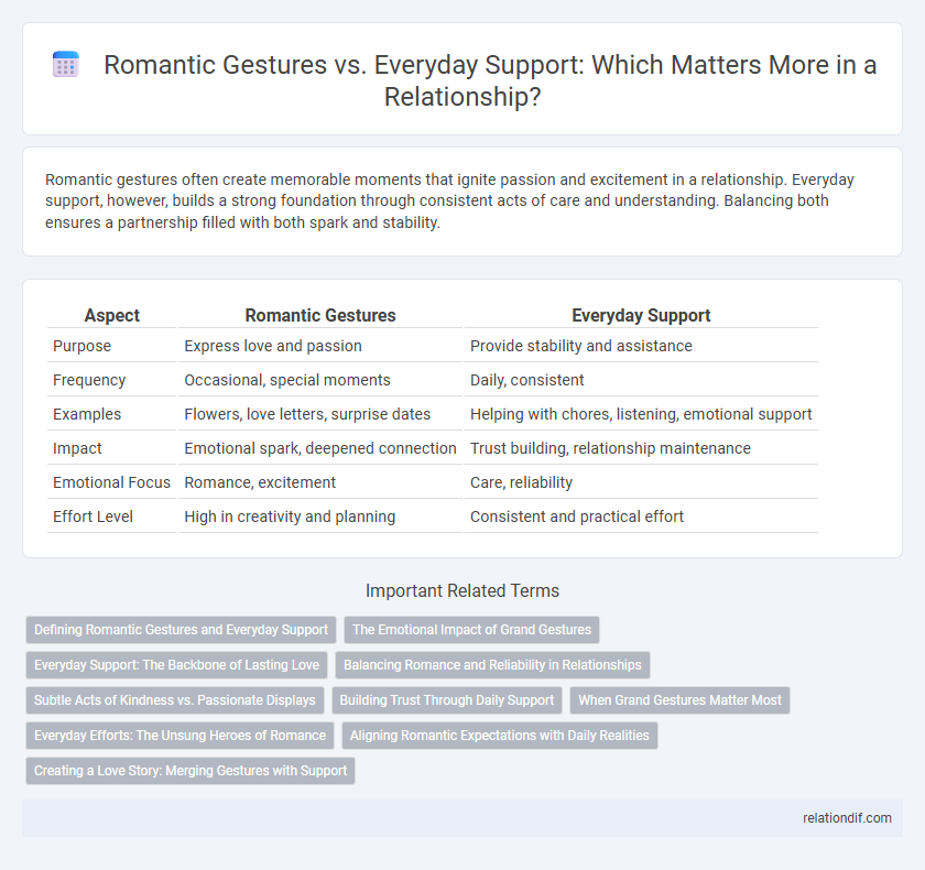 Romantic Gestures vs. Everyday Support: Which Matters More in a Relationship?