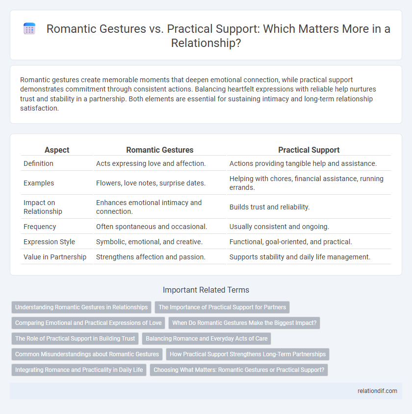 Romantic Gestures vs. Practical Support: Which Matters More in a Relationship?