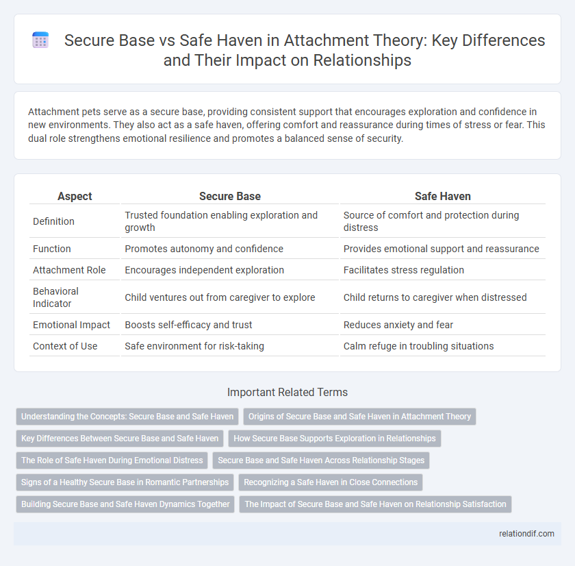 Secure Base vs Safe Haven in Attachment Theory: Key Differences and Their Impact on Relationships
