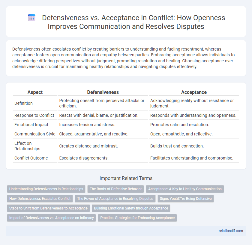 Defensiveness vs. Acceptance in Conflict: How Openness Improves Communication and Resolves Disputes