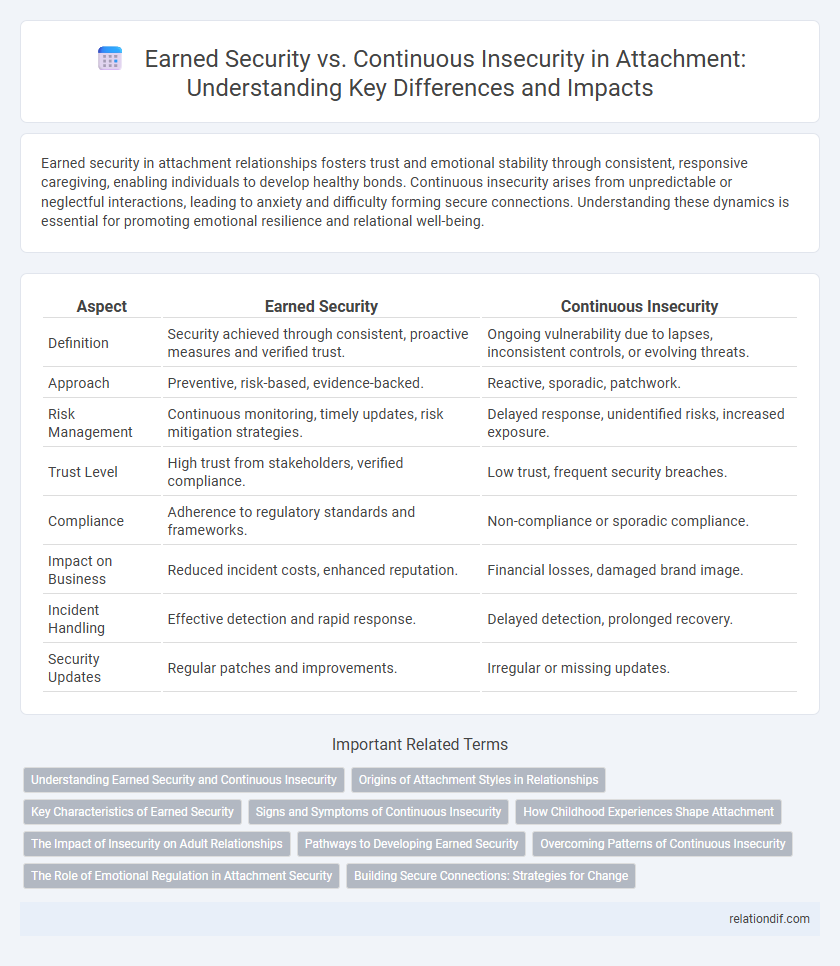 Earned Security vs. Continuous Insecurity in Attachment: Understanding Key Differences and Impacts