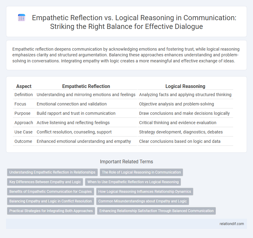 Empathetic Reflection vs. Logical Reasoning in Communication: Striking the Right Balance for Effective Dialogue