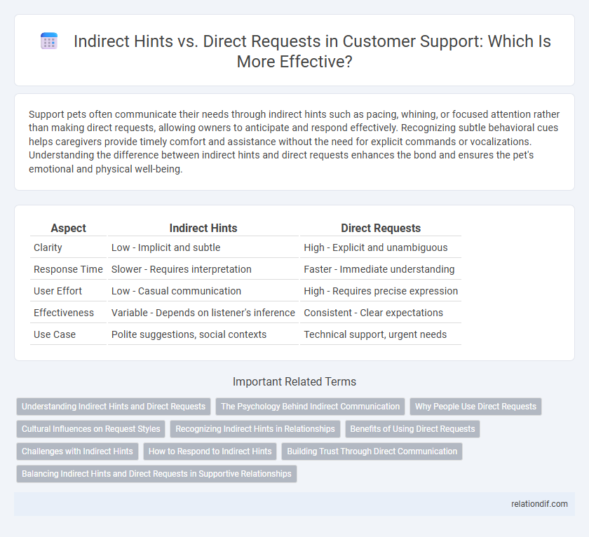 Indirect Hints vs. Direct Requests in Customer Support: Which Is More Effective?
