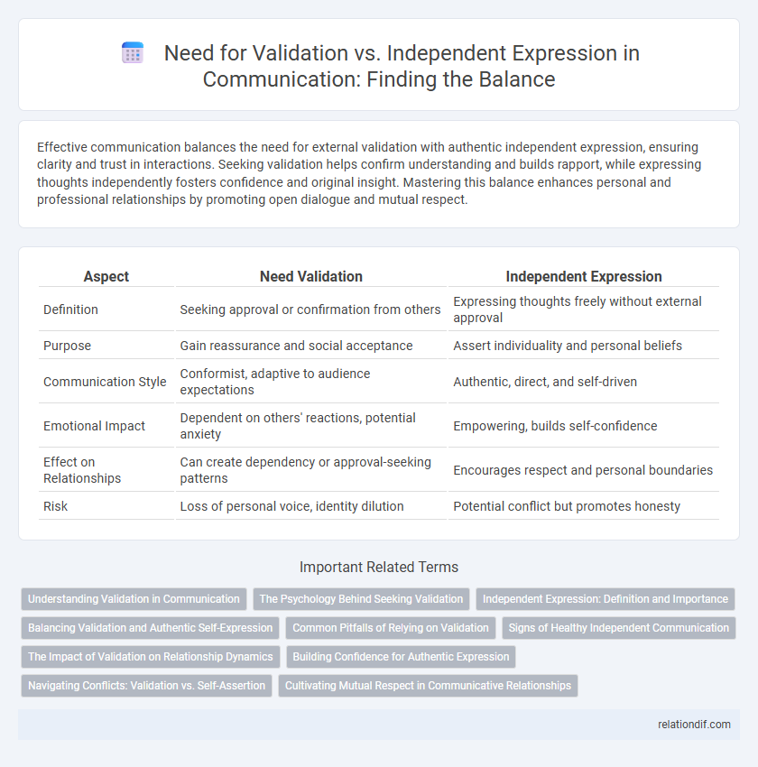 Need for Validation vs. Independent Expression in Communication: Finding the Balance