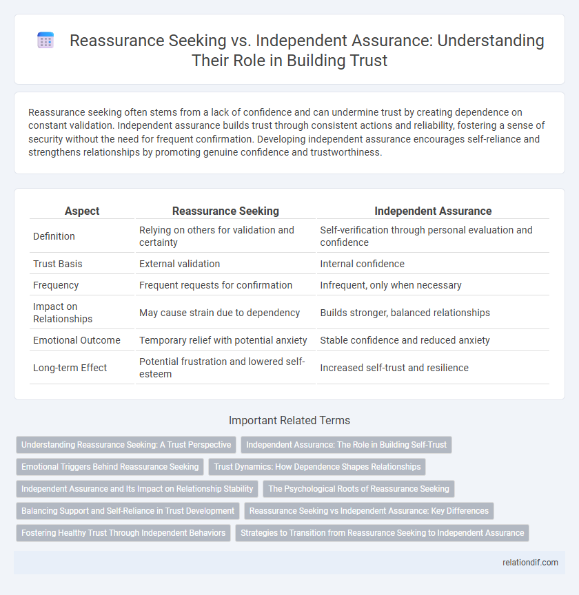 Reassurance Seeking vs. Independent Assurance: Understanding Their Role in Building Trust