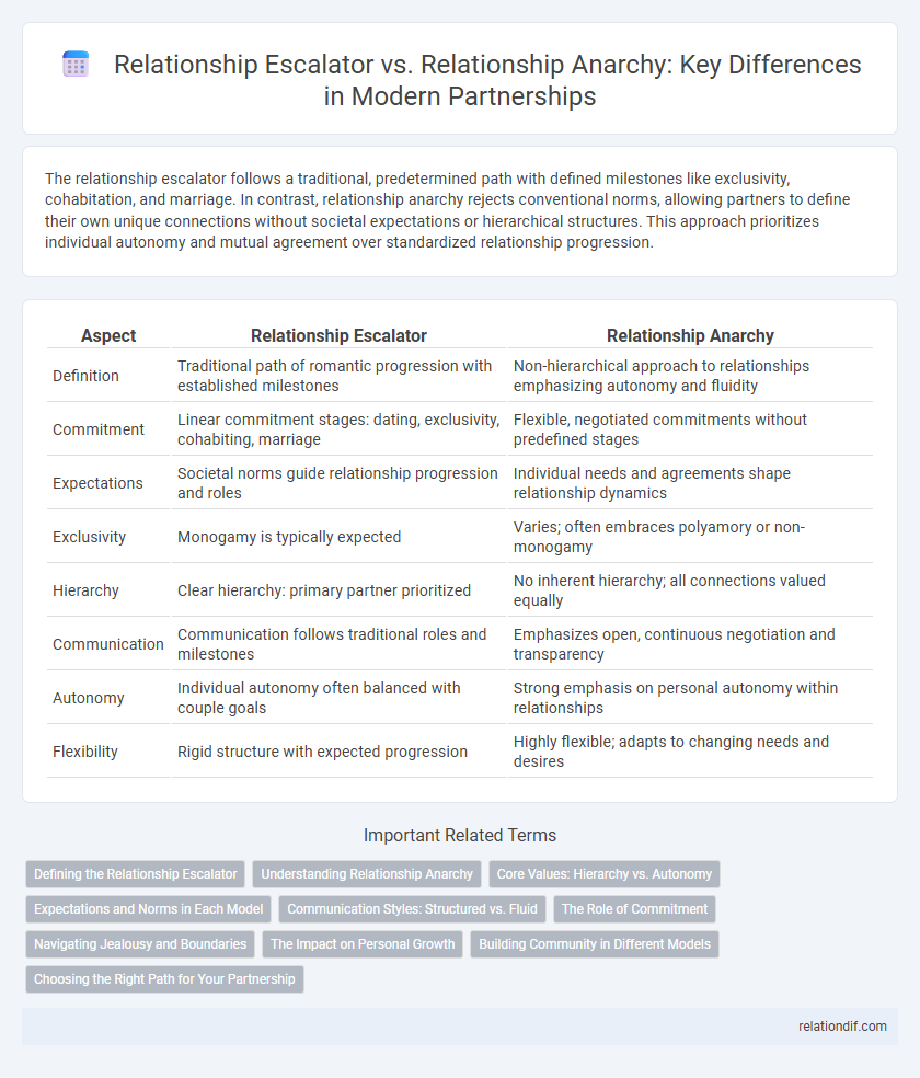 Relationship Escalator vs. Relationship Anarchy: Key Differences in Modern Partnerships