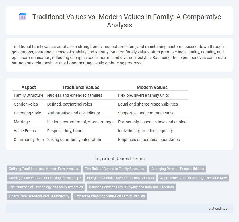 Traditional Values vs. Modern Values in Family: A Comparative Analysis