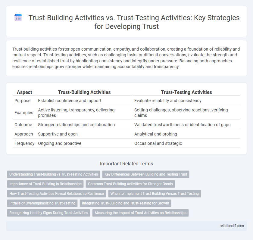 Trust-Building Activities vs. Trust-Testing Activities: Key Strategies for Developing Trust